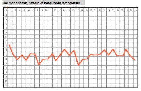 monophasic basal body temperature|More.